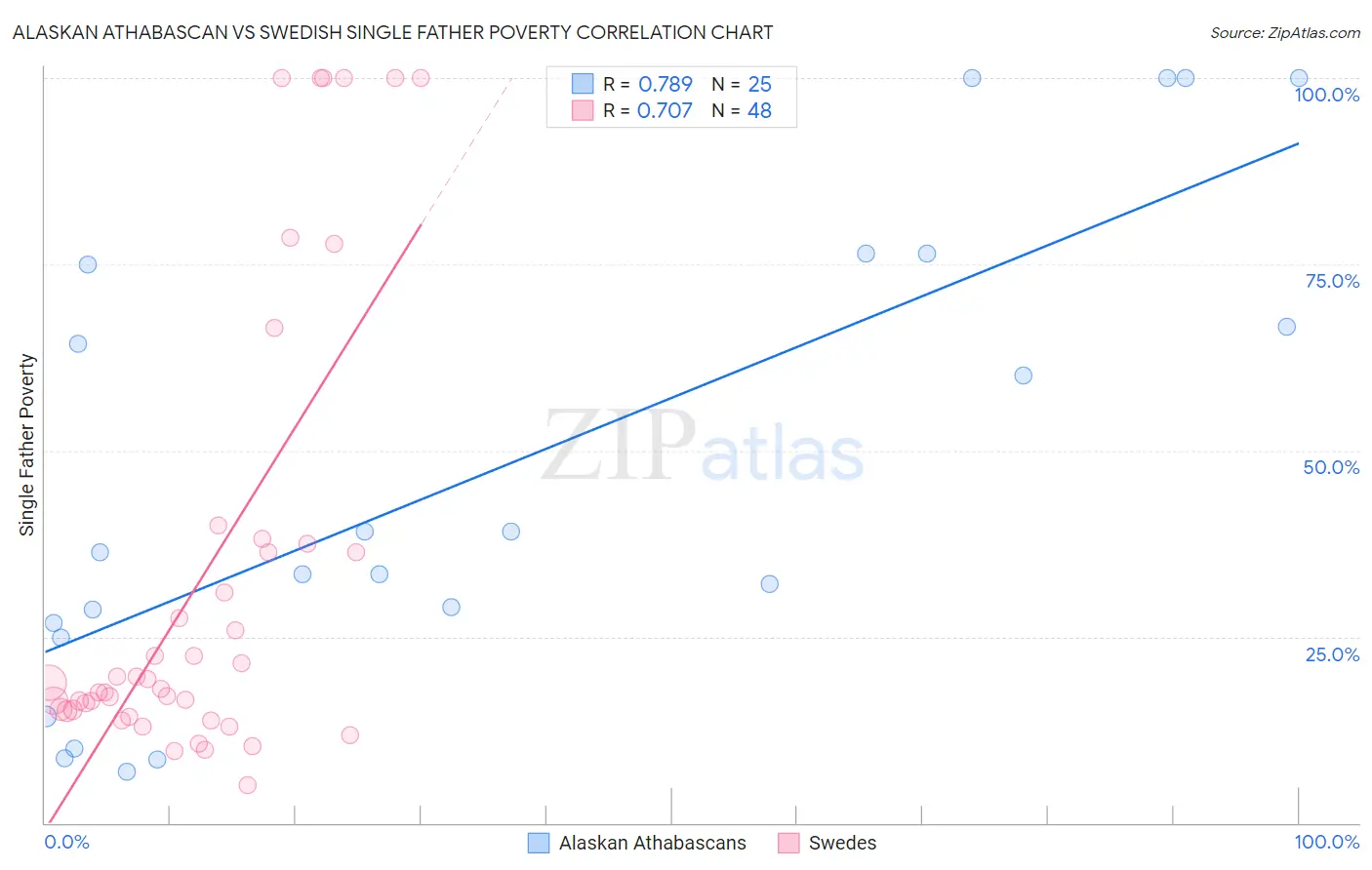 Alaskan Athabascan vs Swedish Single Father Poverty