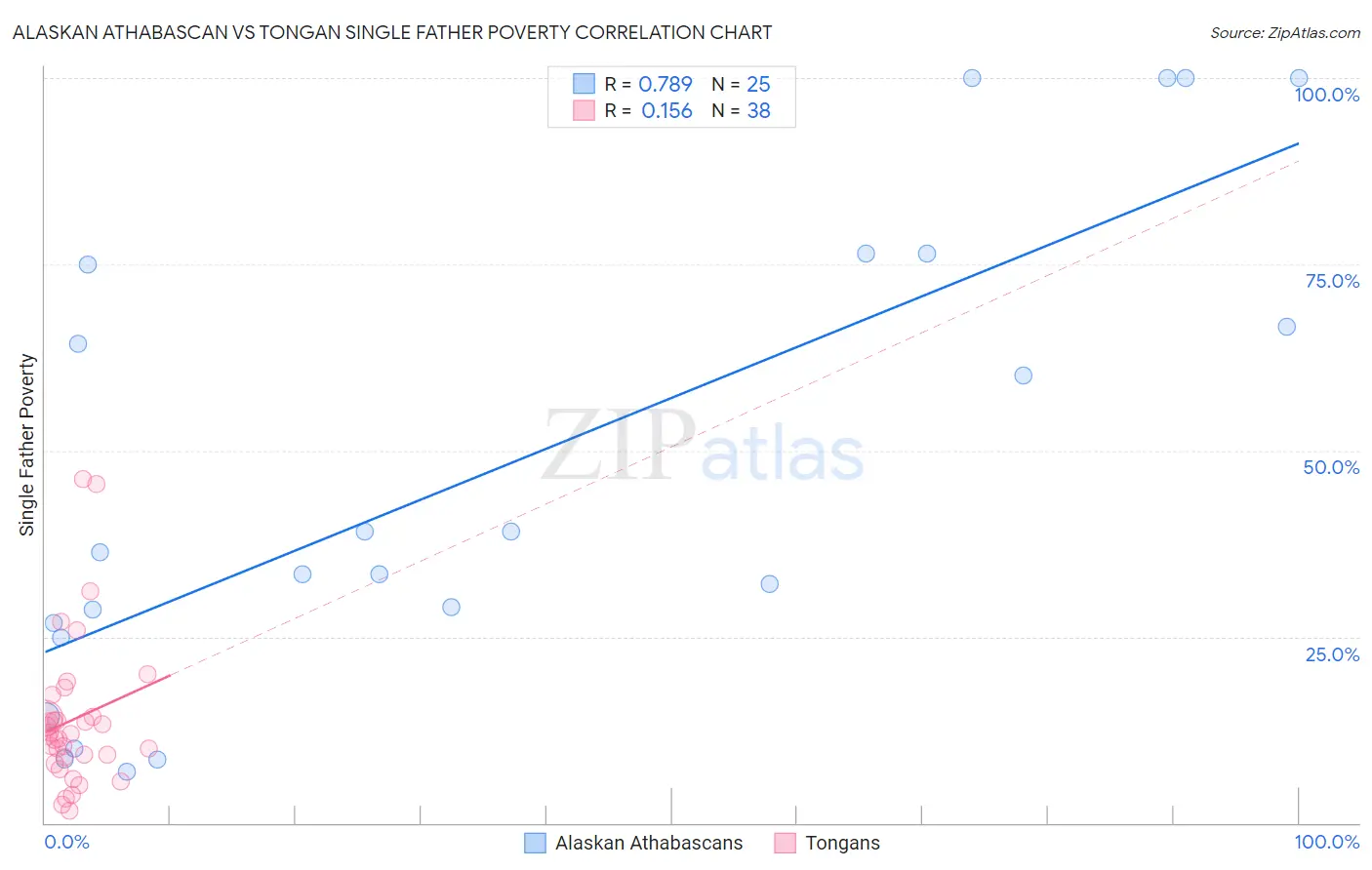 Alaskan Athabascan vs Tongan Single Father Poverty
