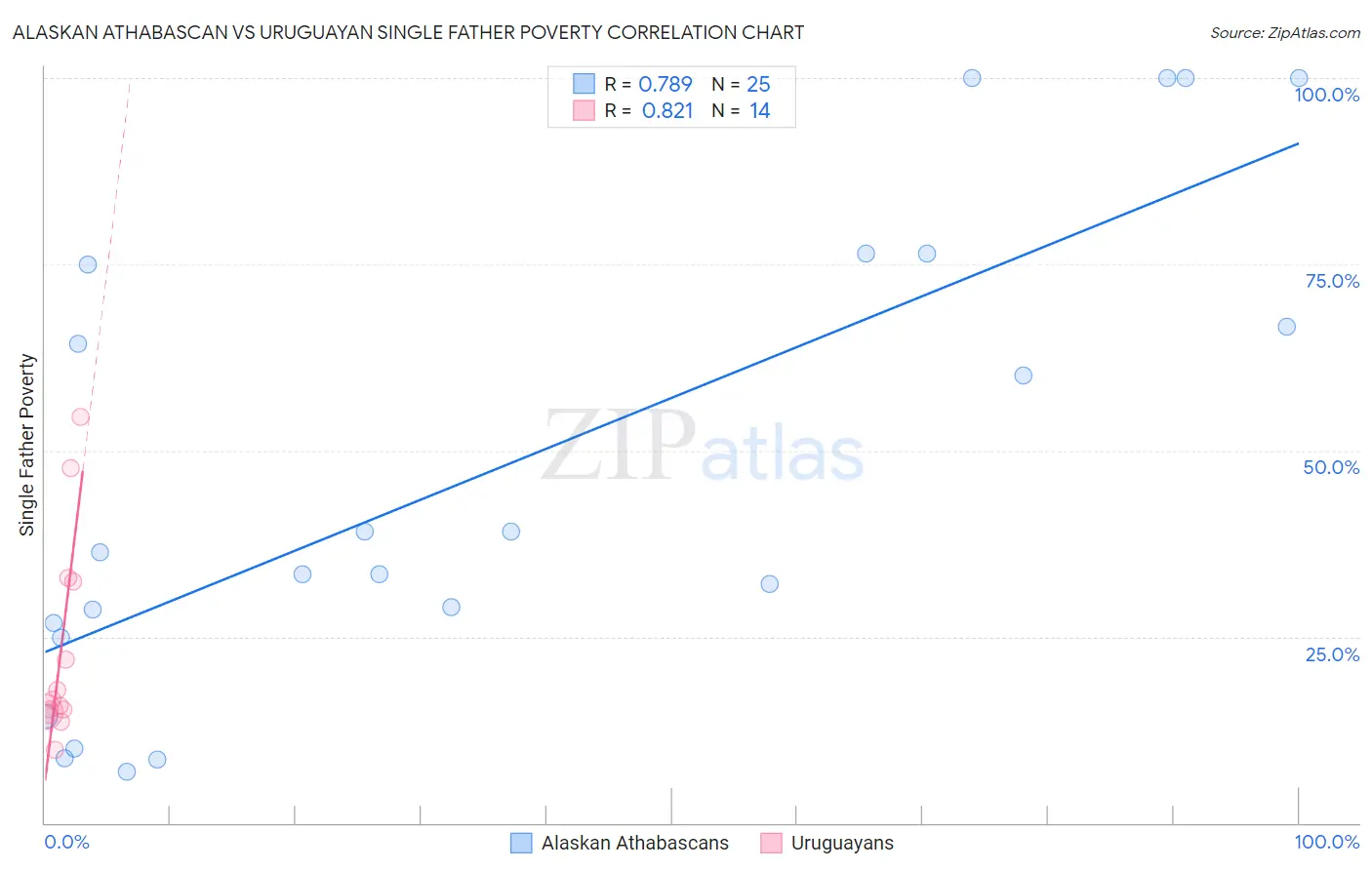 Alaskan Athabascan vs Uruguayan Single Father Poverty