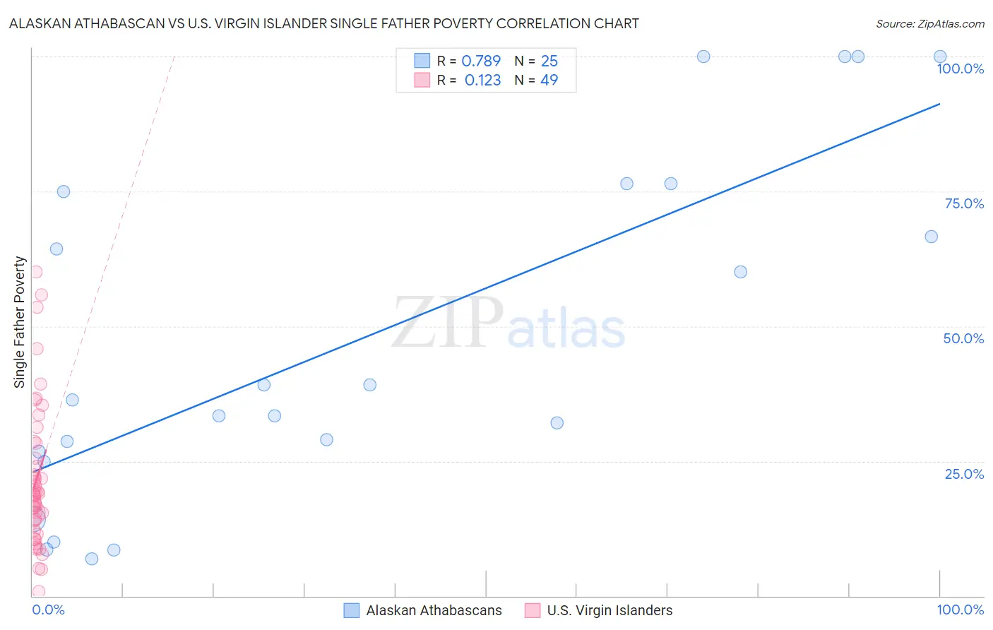 Alaskan Athabascan vs U.S. Virgin Islander Single Father Poverty