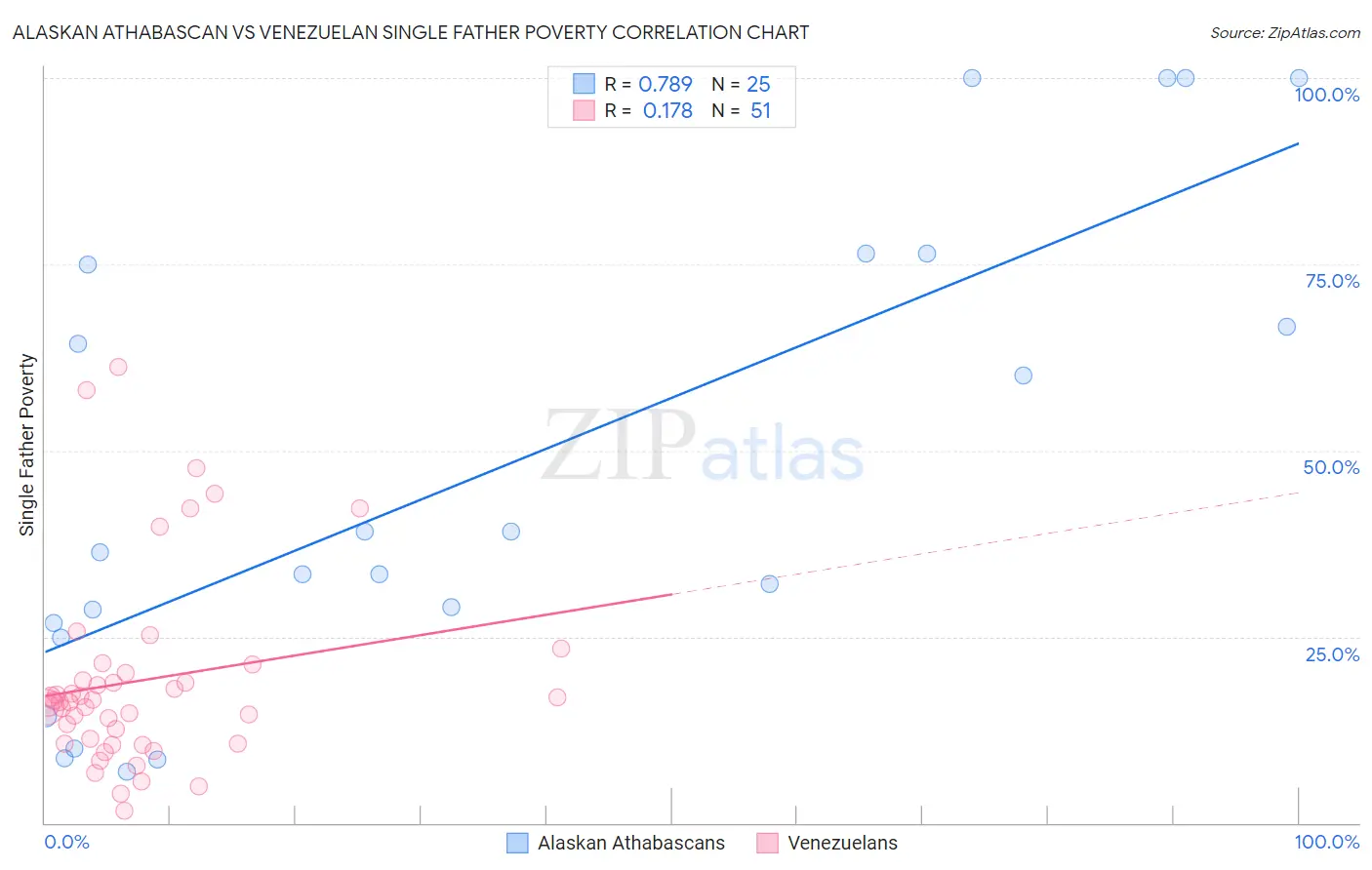 Alaskan Athabascan vs Venezuelan Single Father Poverty