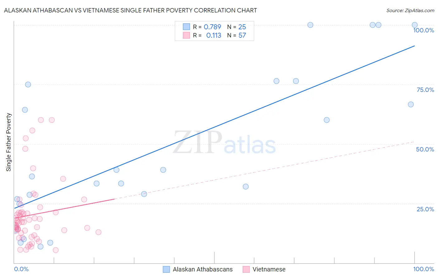 Alaskan Athabascan vs Vietnamese Single Father Poverty