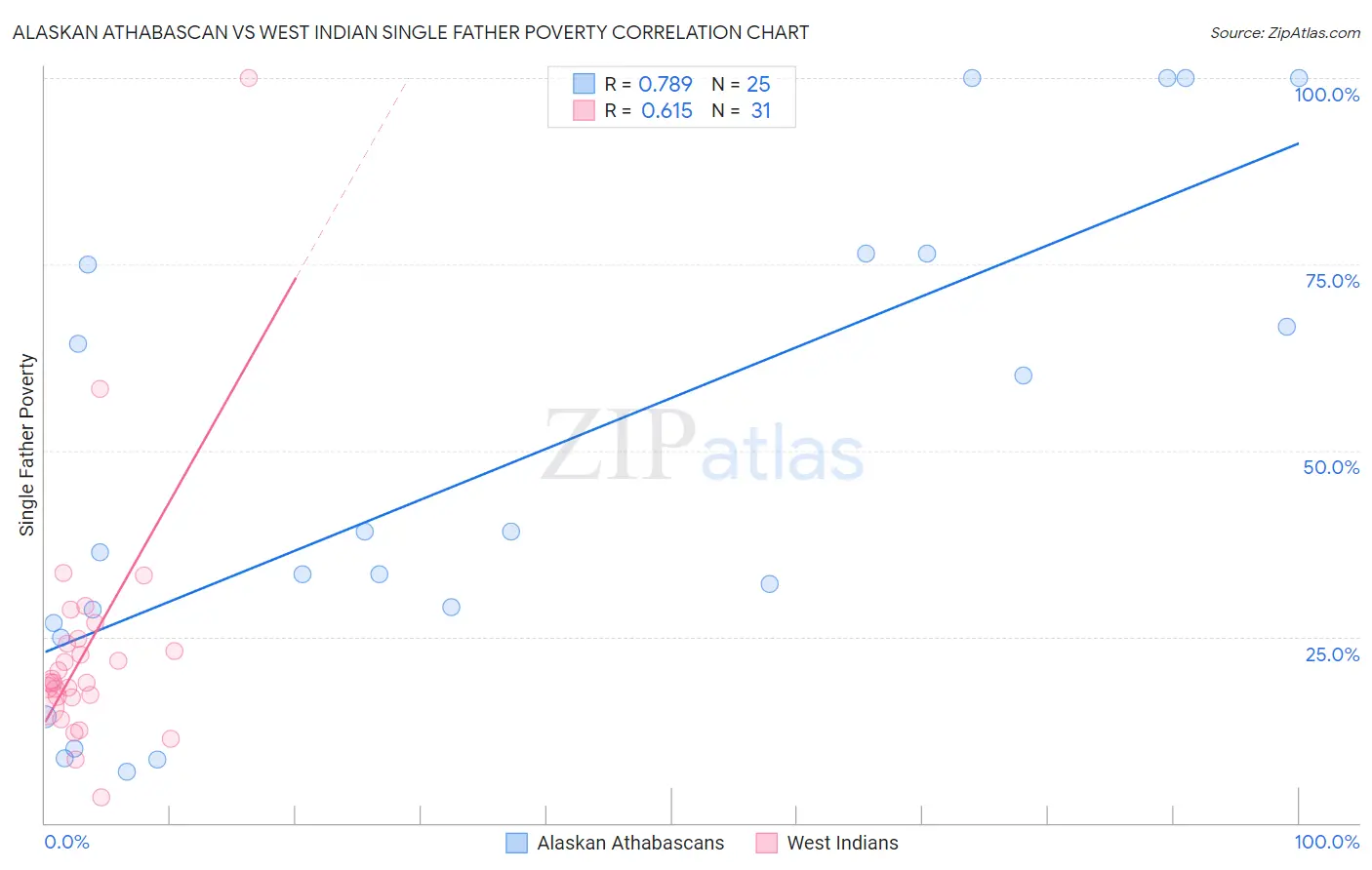 Alaskan Athabascan vs West Indian Single Father Poverty