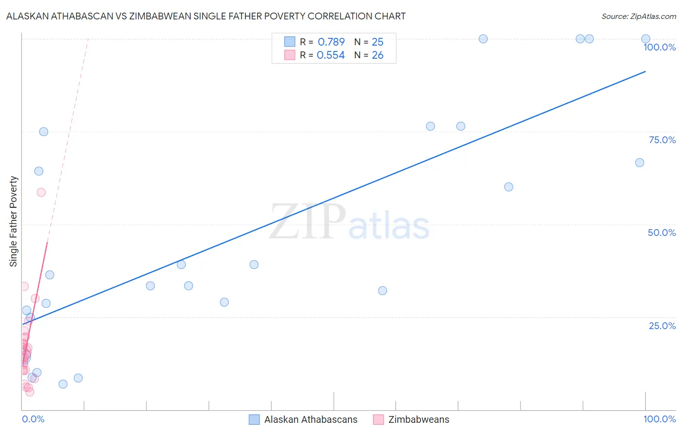 Alaskan Athabascan vs Zimbabwean Single Father Poverty