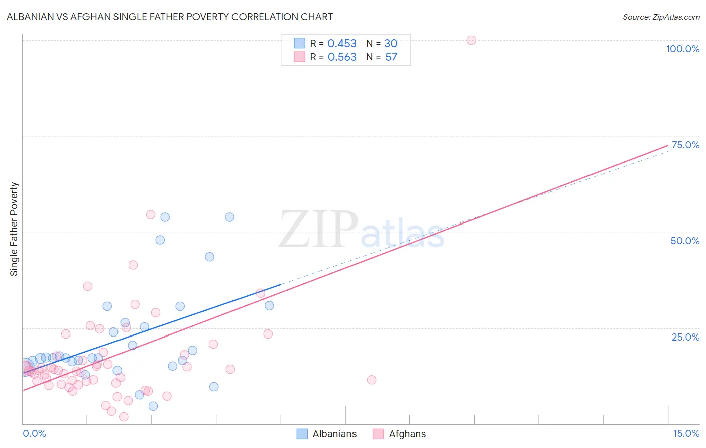 Albanian vs Afghan Single Father Poverty