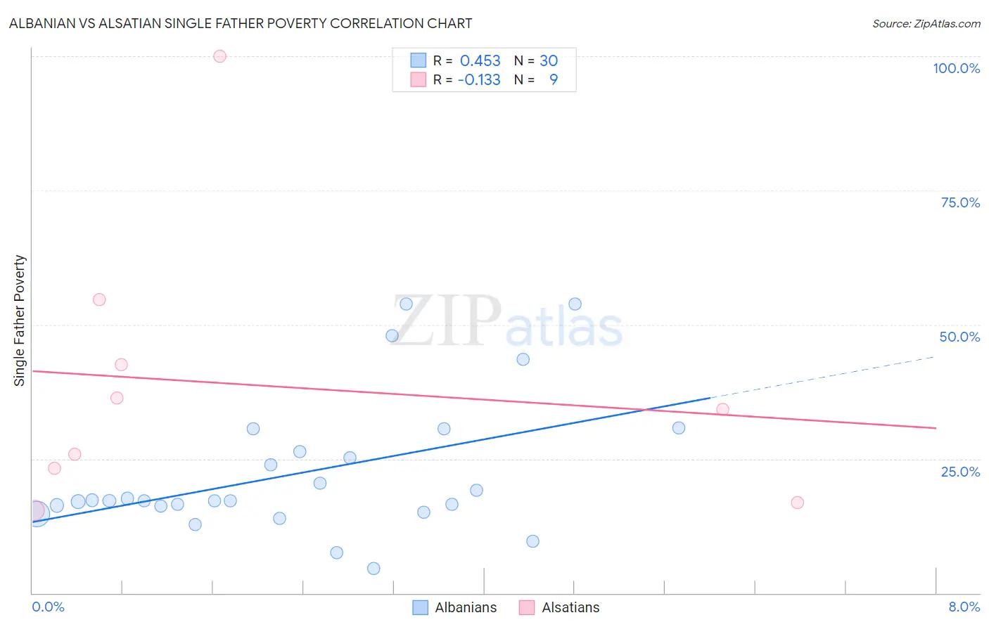 Albanian vs Alsatian Single Father Poverty