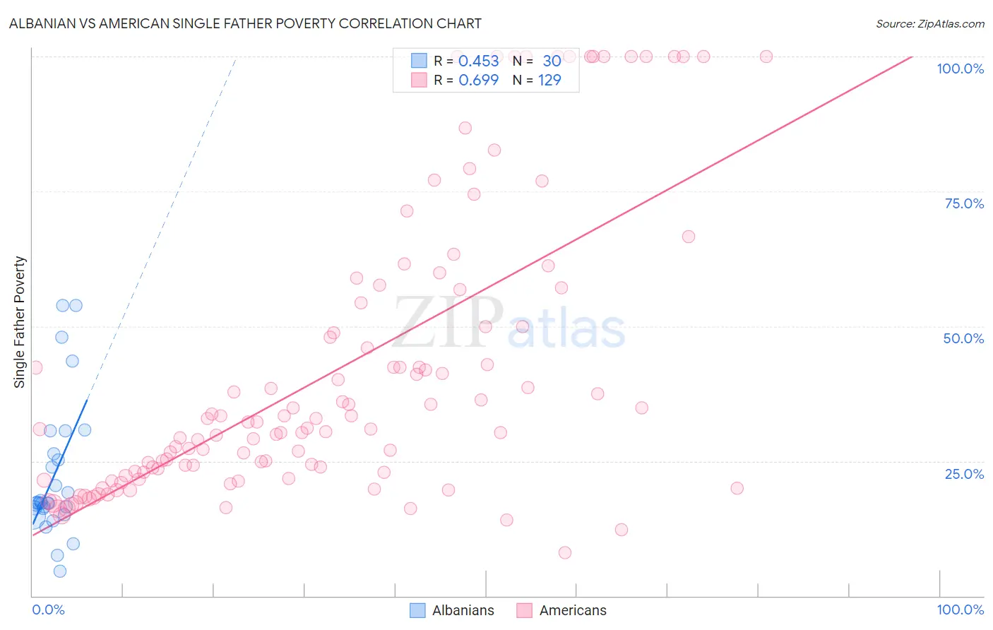 Albanian vs American Single Father Poverty