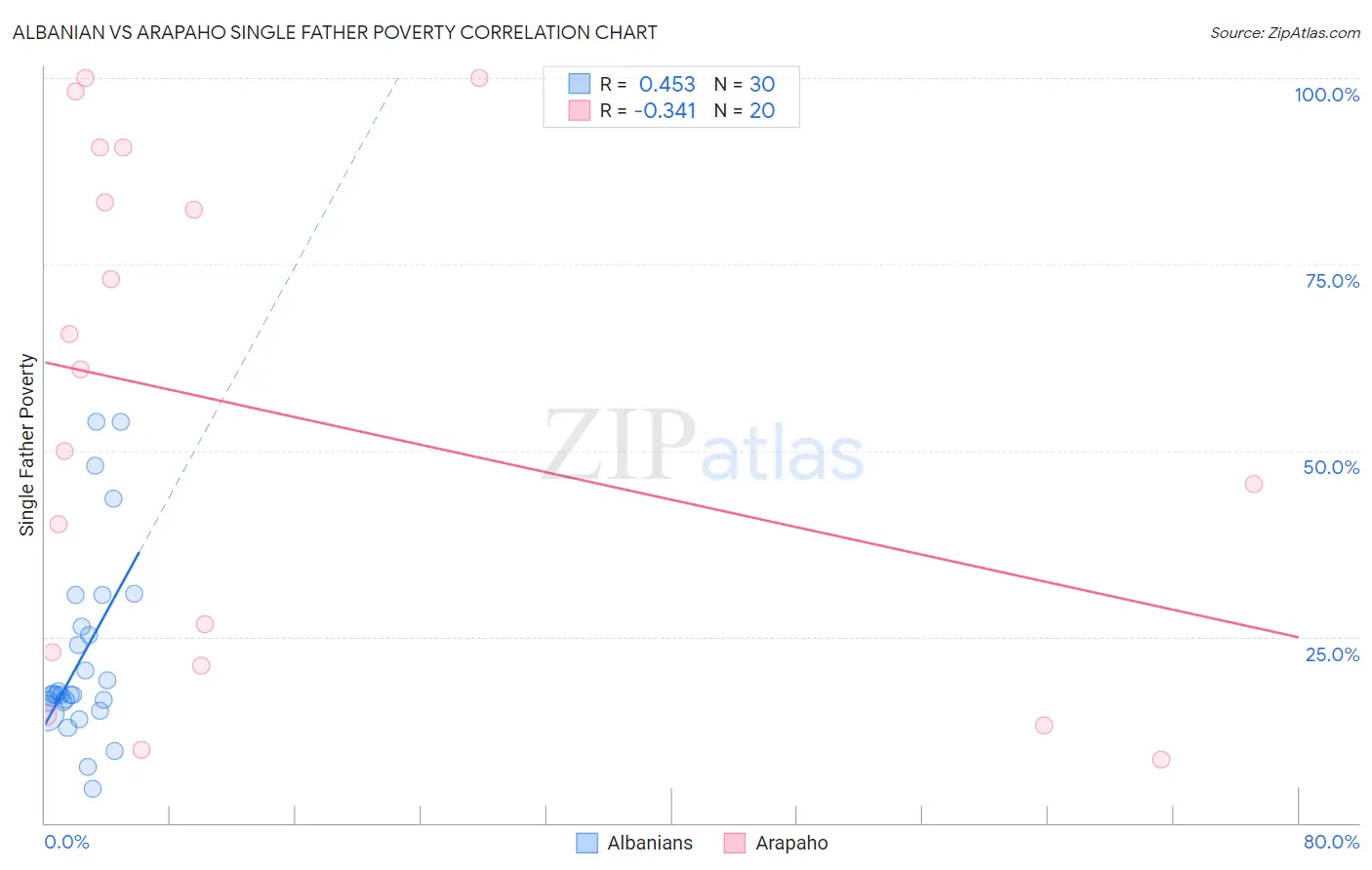 Albanian vs Arapaho Single Father Poverty