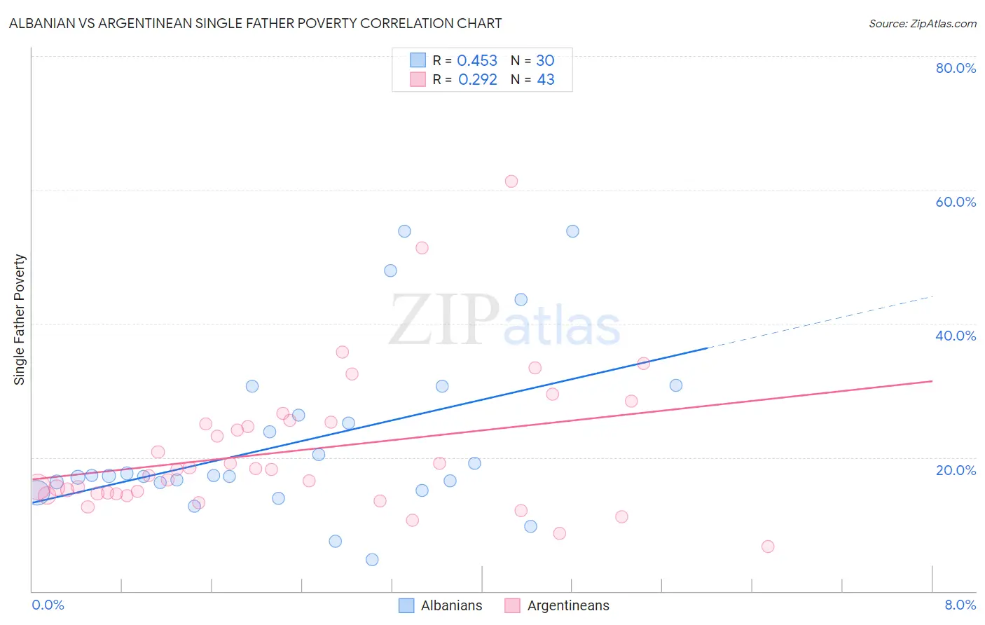 Albanian vs Argentinean Single Father Poverty