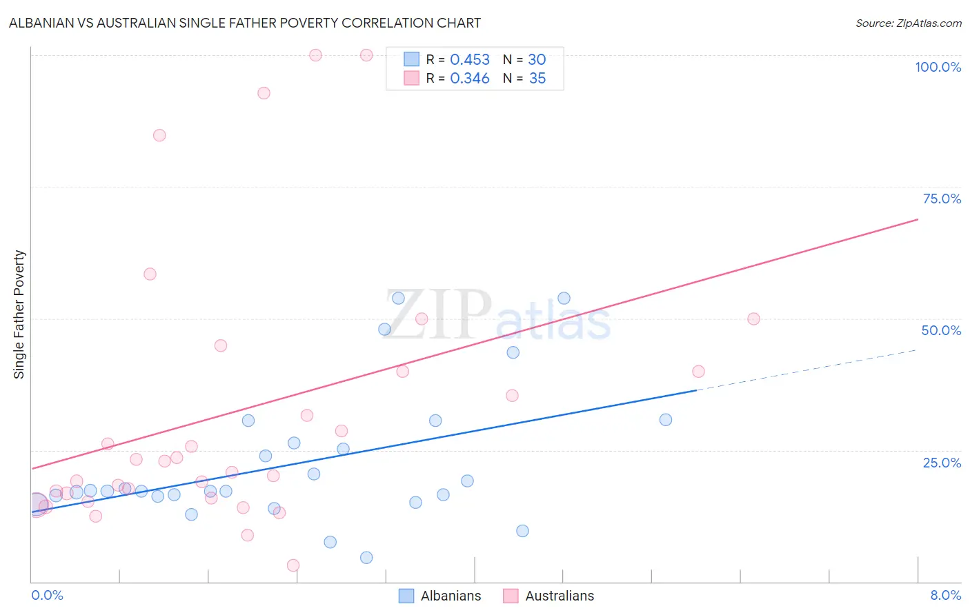 Albanian vs Australian Single Father Poverty