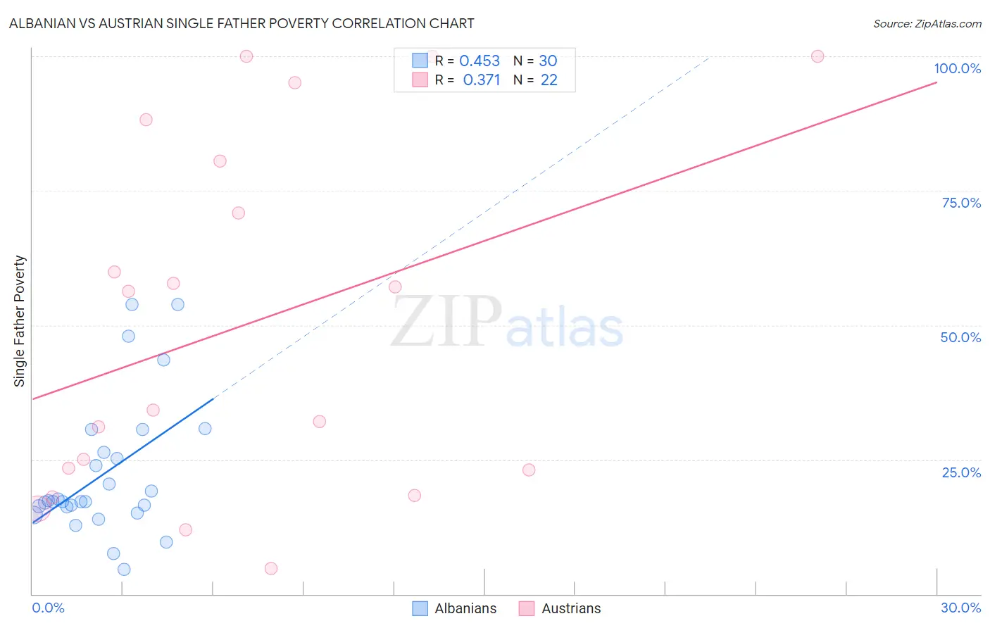 Albanian vs Austrian Single Father Poverty