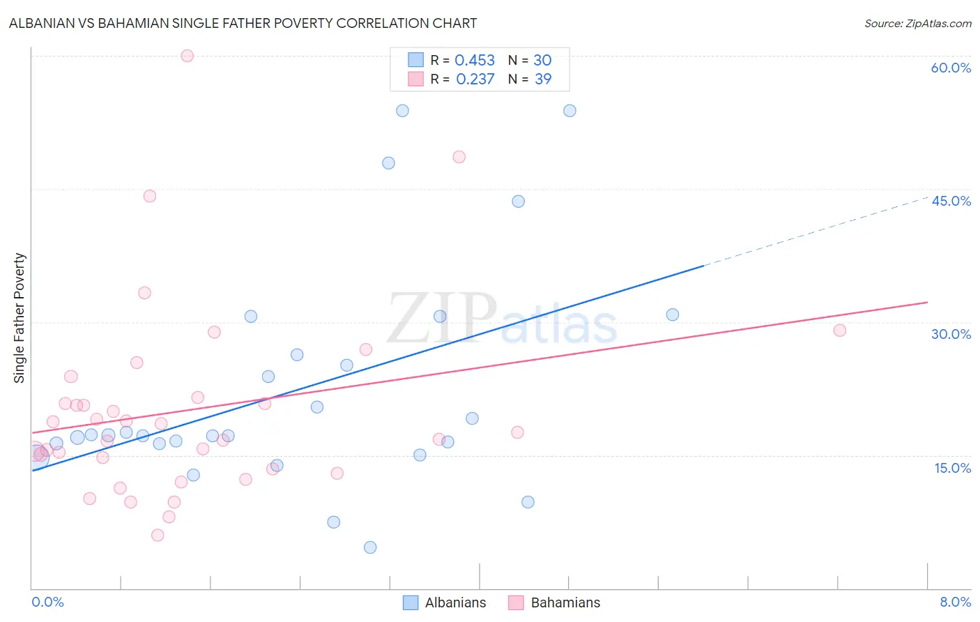 Albanian vs Bahamian Single Father Poverty