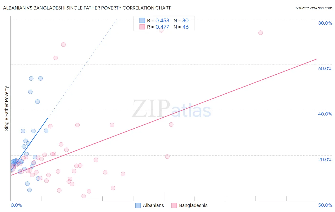 Albanian vs Bangladeshi Single Father Poverty