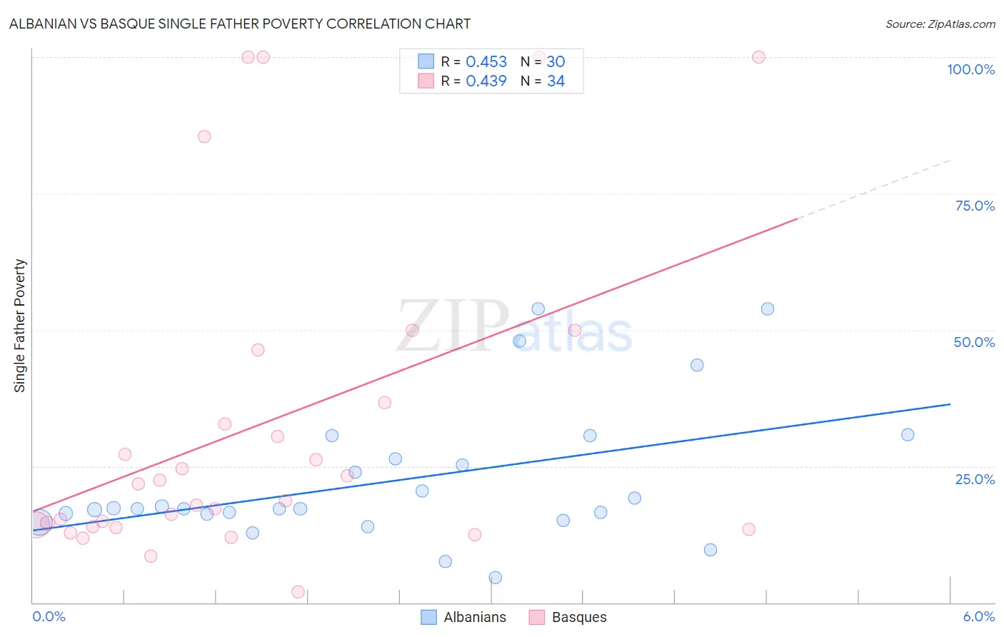 Albanian vs Basque Single Father Poverty