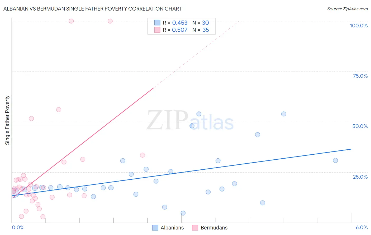 Albanian vs Bermudan Single Father Poverty