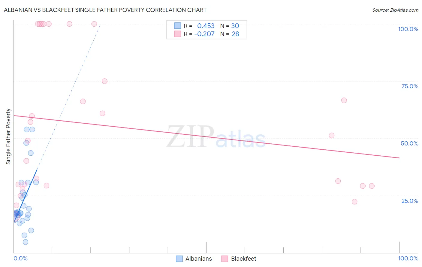 Albanian vs Blackfeet Single Father Poverty
