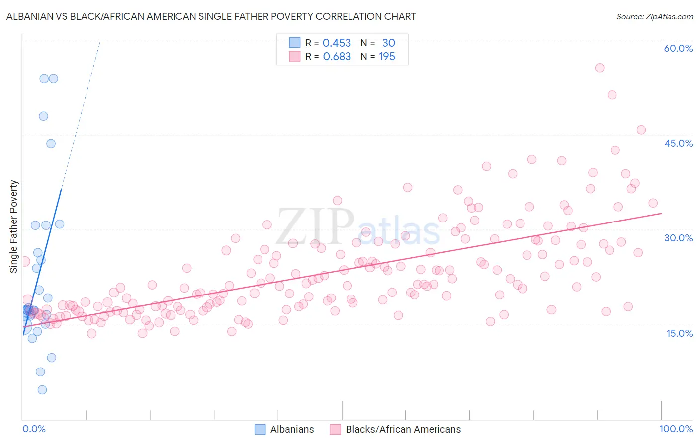 Albanian vs Black/African American Single Father Poverty
