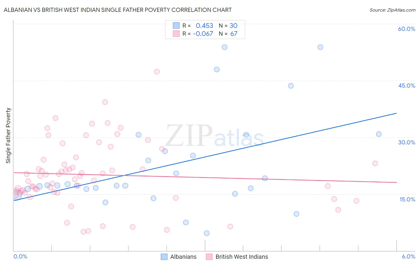 Albanian vs British West Indian Single Father Poverty