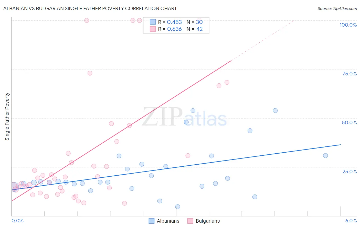 Albanian vs Bulgarian Single Father Poverty