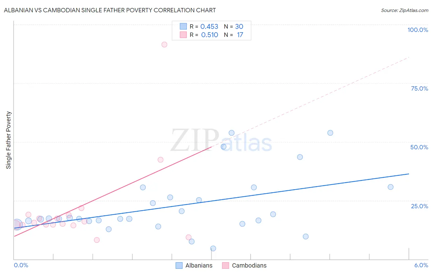 Albanian vs Cambodian Single Father Poverty