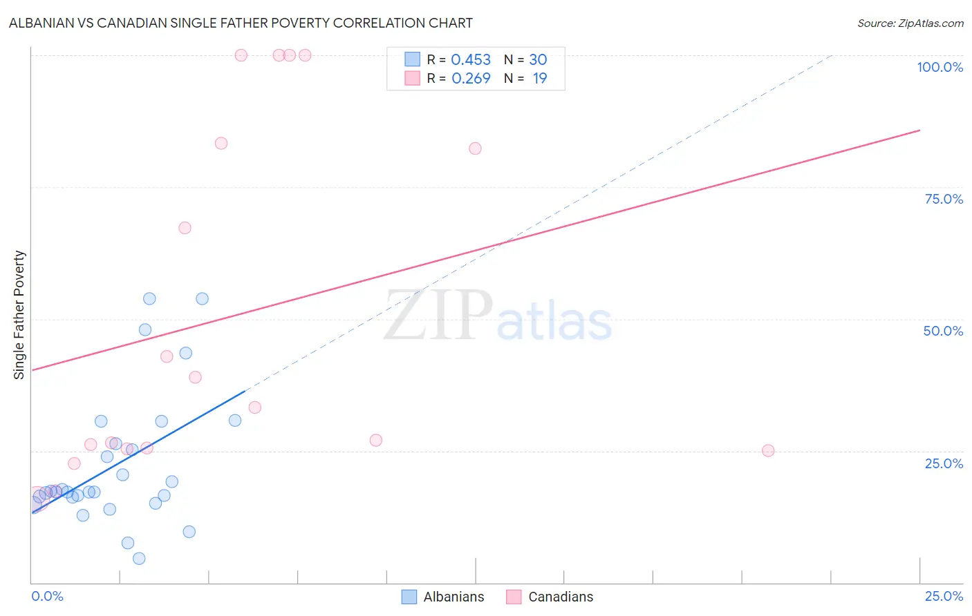 Albanian vs Canadian Single Father Poverty