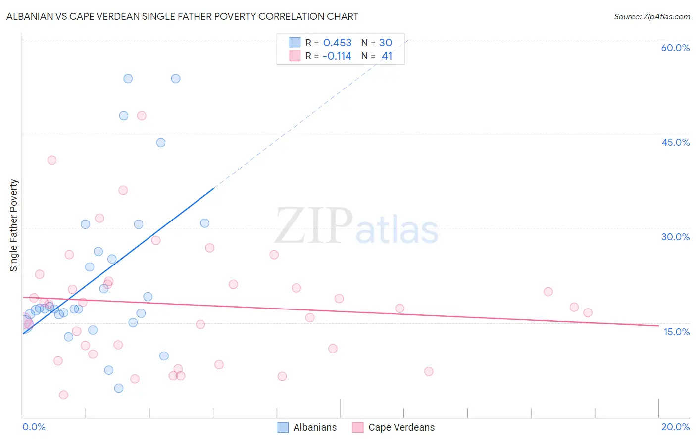 Albanian vs Cape Verdean Single Father Poverty