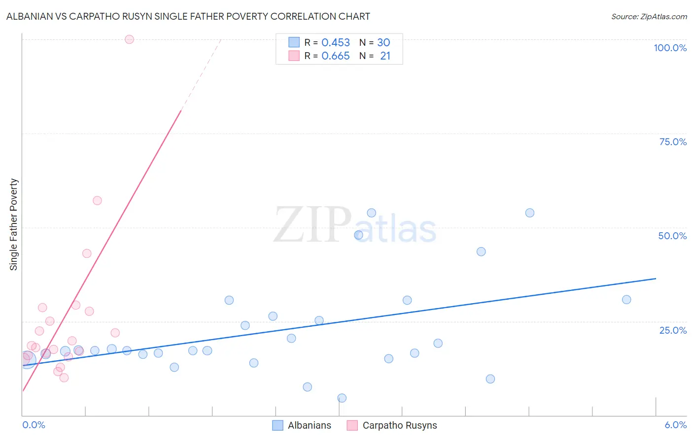 Albanian vs Carpatho Rusyn Single Father Poverty