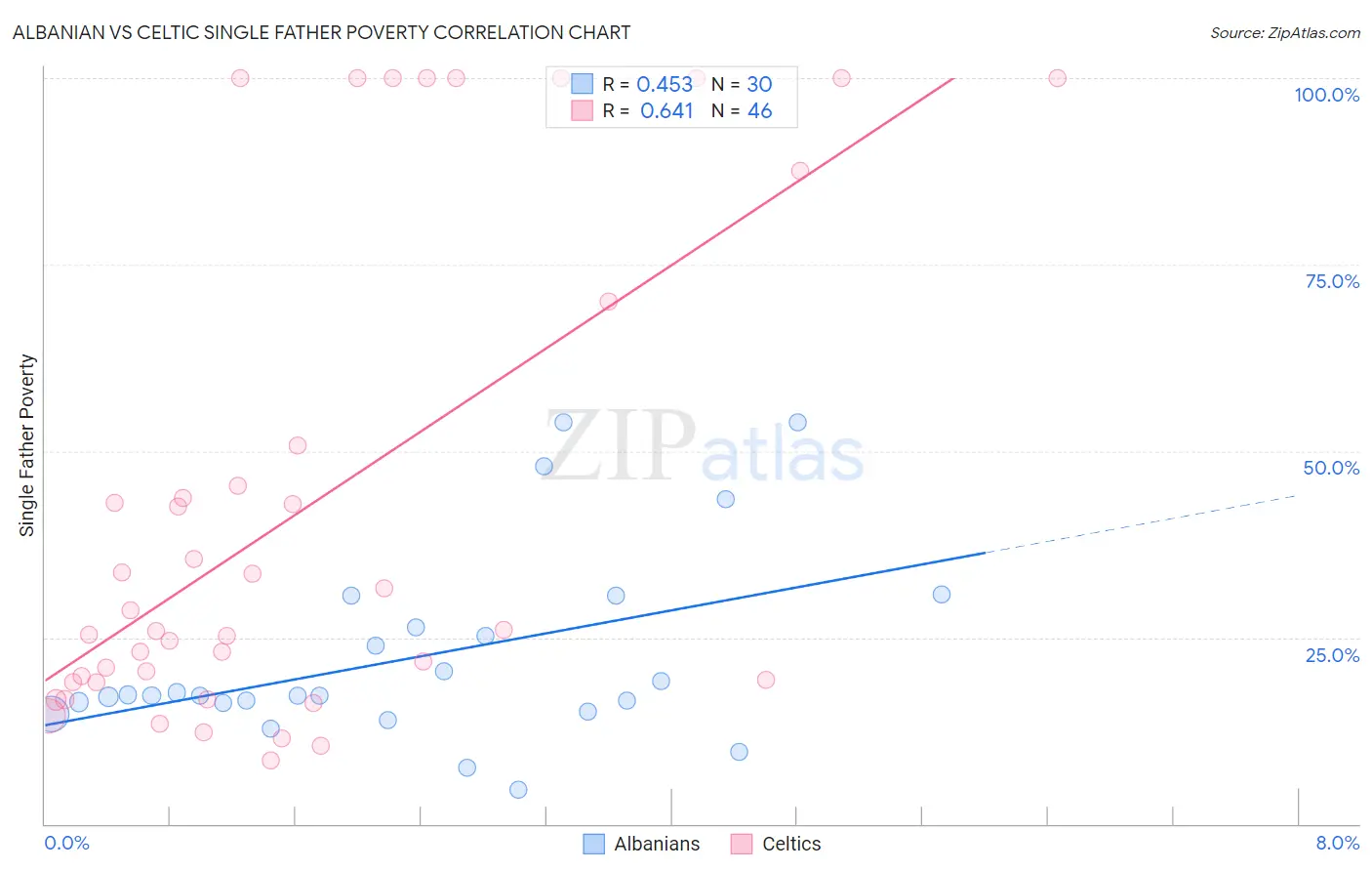 Albanian vs Celtic Single Father Poverty