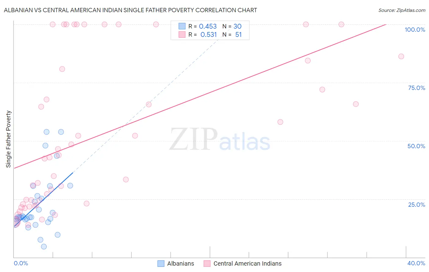 Albanian vs Central American Indian Single Father Poverty