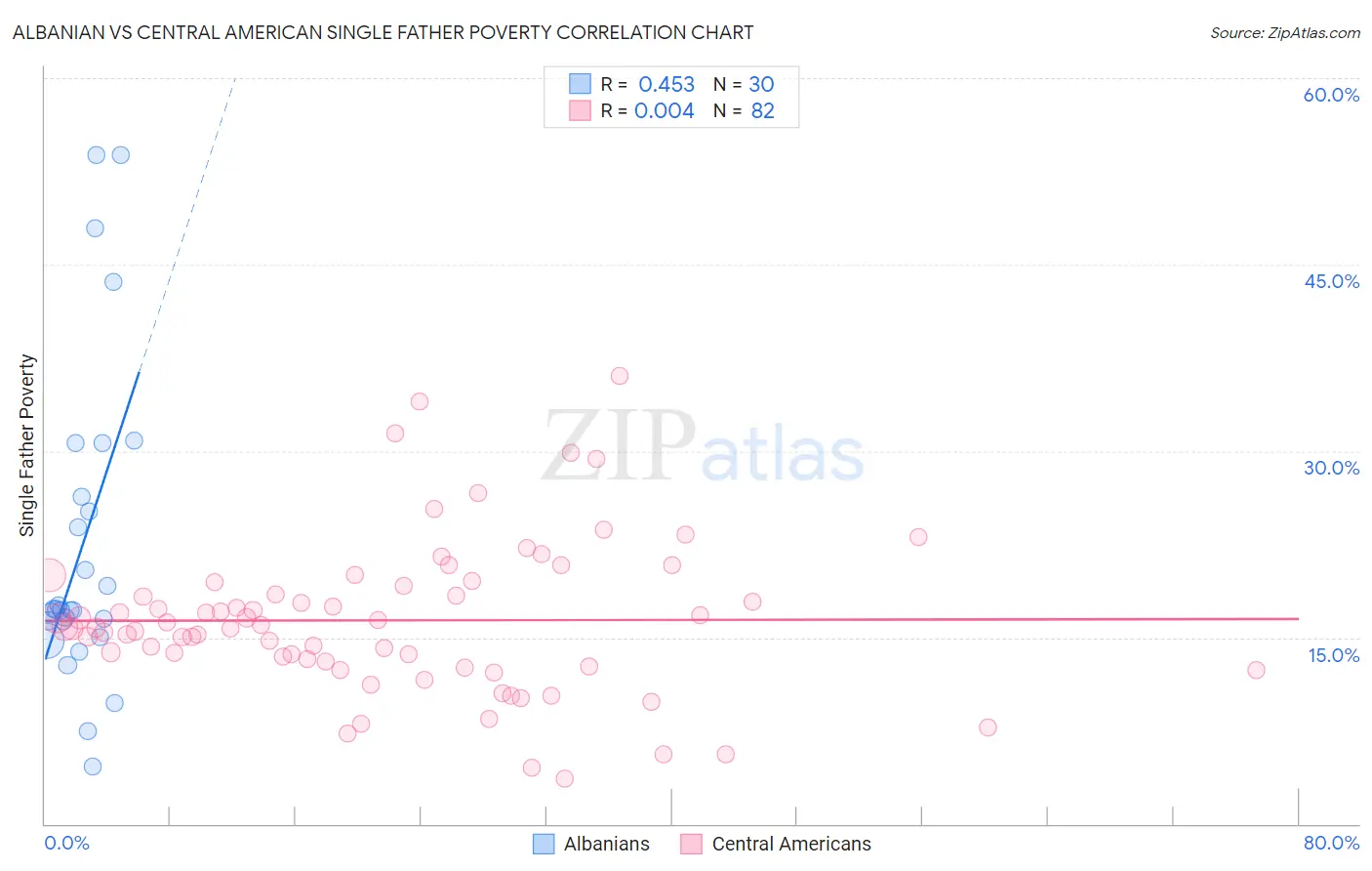 Albanian vs Central American Single Father Poverty