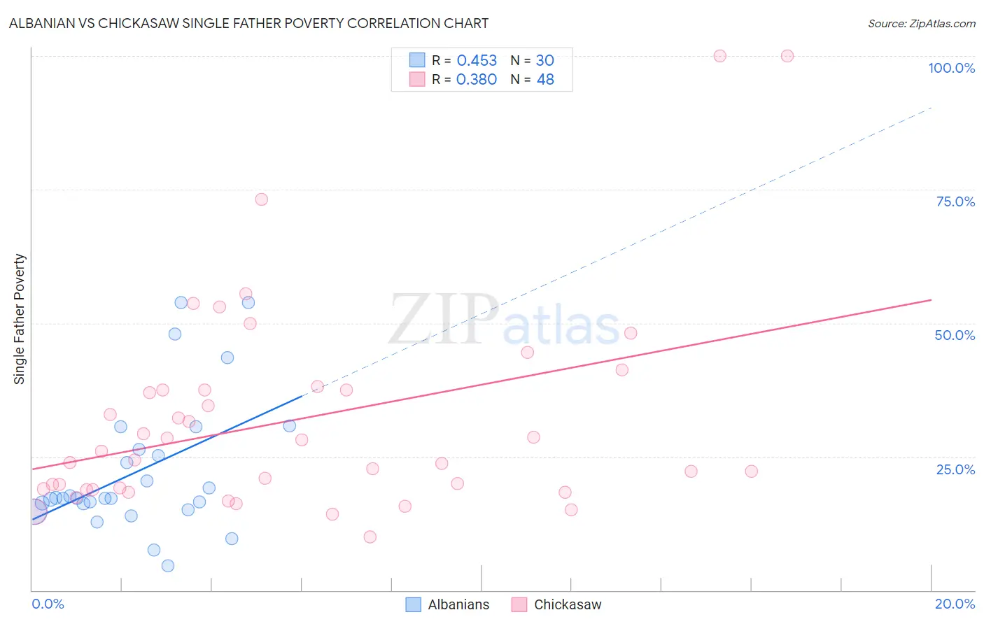 Albanian vs Chickasaw Single Father Poverty