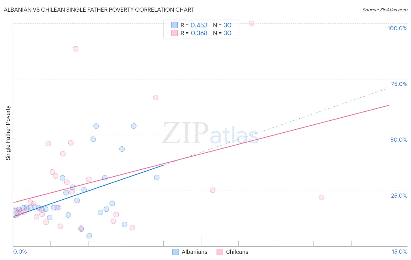 Albanian vs Chilean Single Father Poverty
