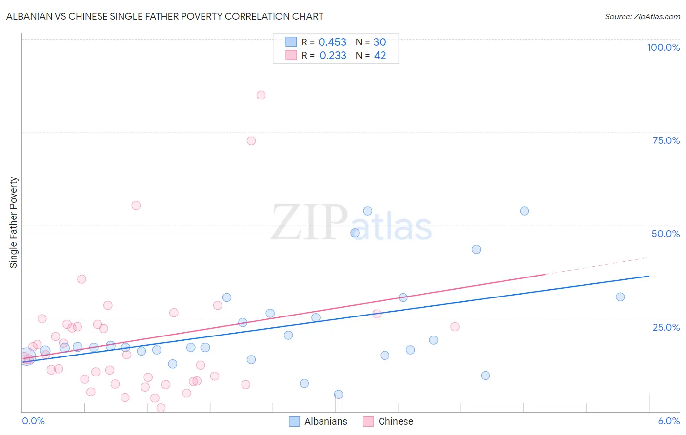 Albanian vs Chinese Single Father Poverty
