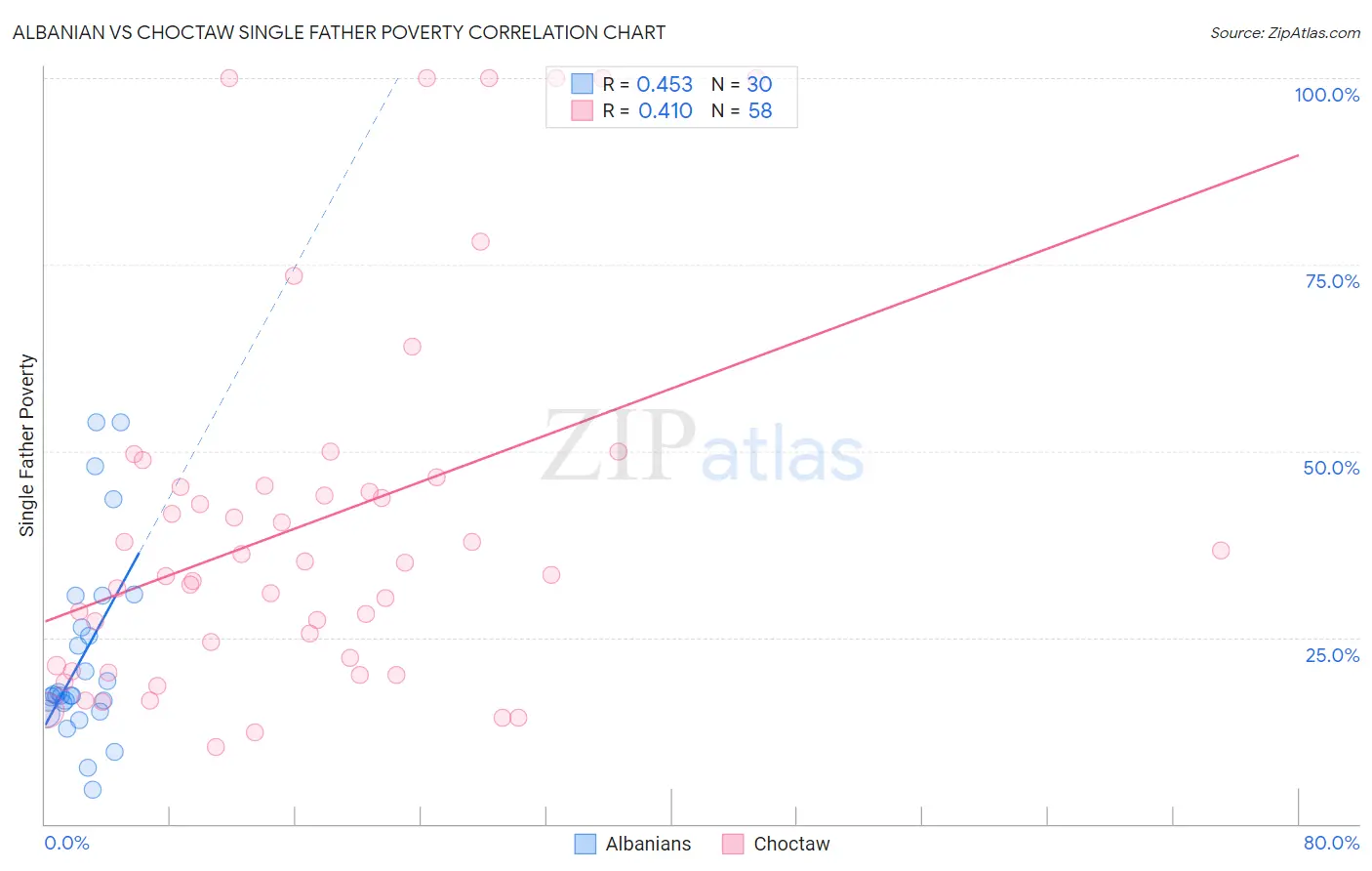 Albanian vs Choctaw Single Father Poverty