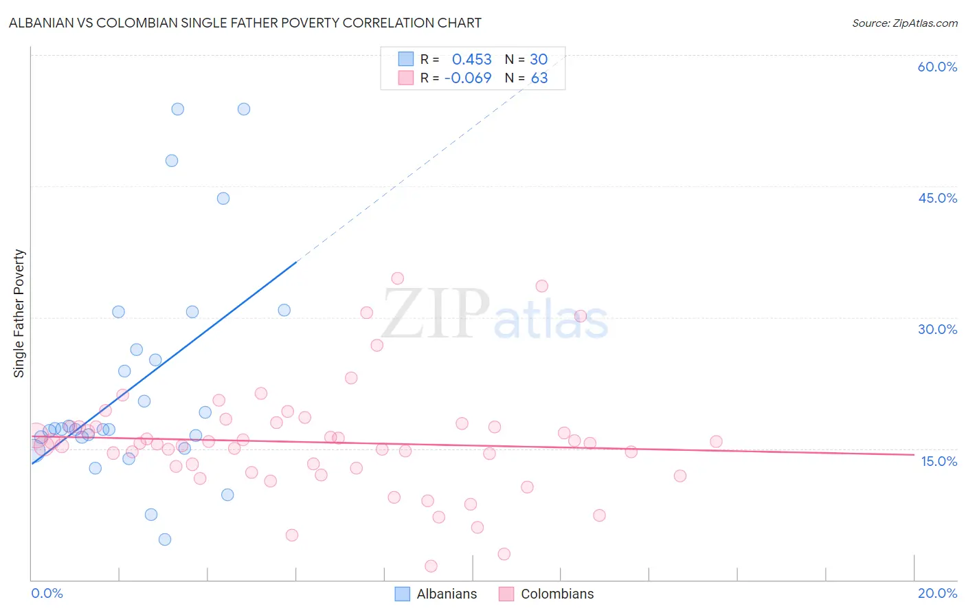 Albanian vs Colombian Single Father Poverty