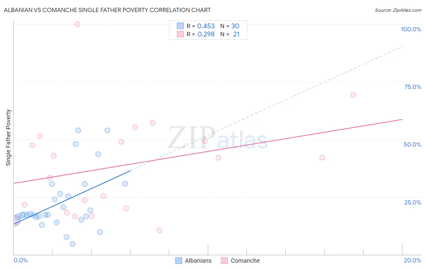Albanian vs Comanche Single Father Poverty
