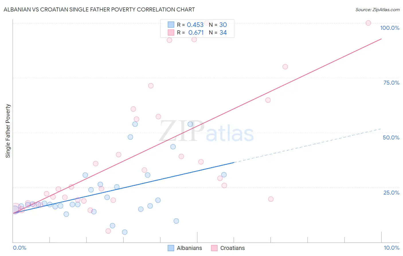 Albanian vs Croatian Single Father Poverty