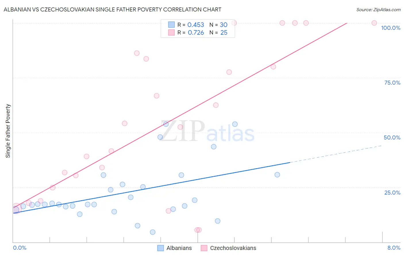 Albanian vs Czechoslovakian Single Father Poverty
