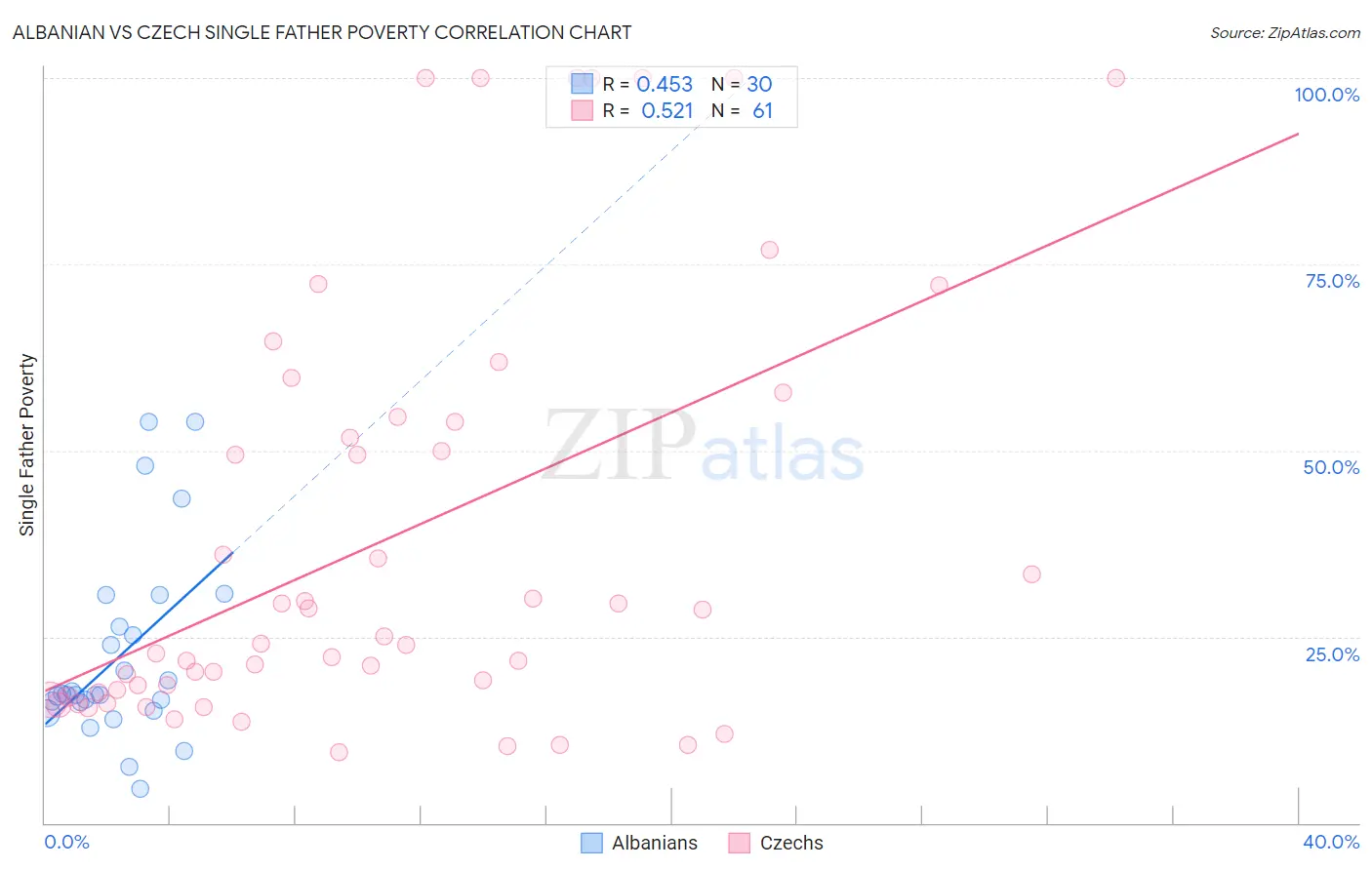 Albanian vs Czech Single Father Poverty