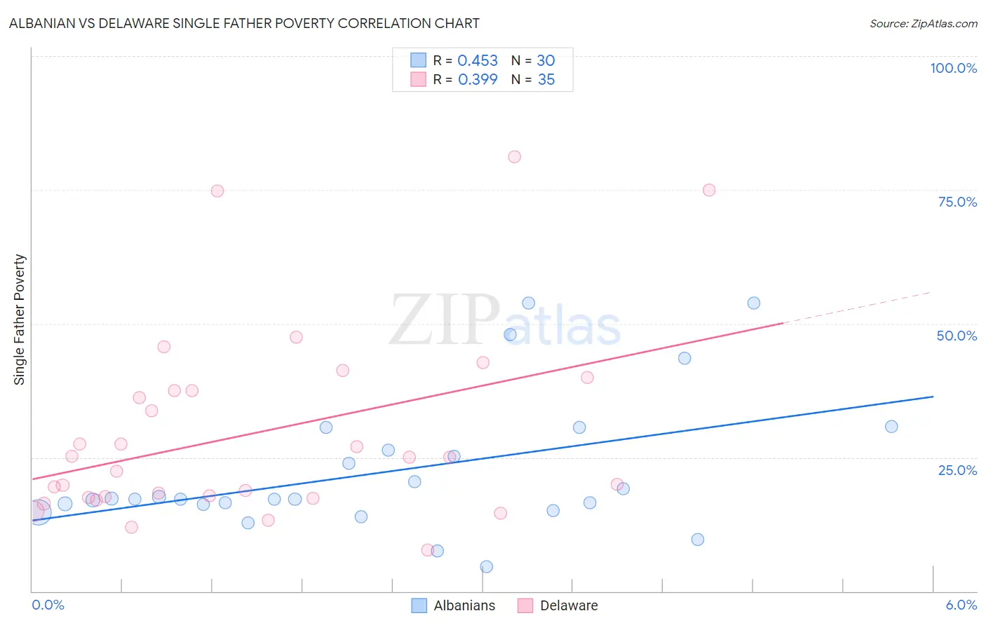 Albanian vs Delaware Single Father Poverty