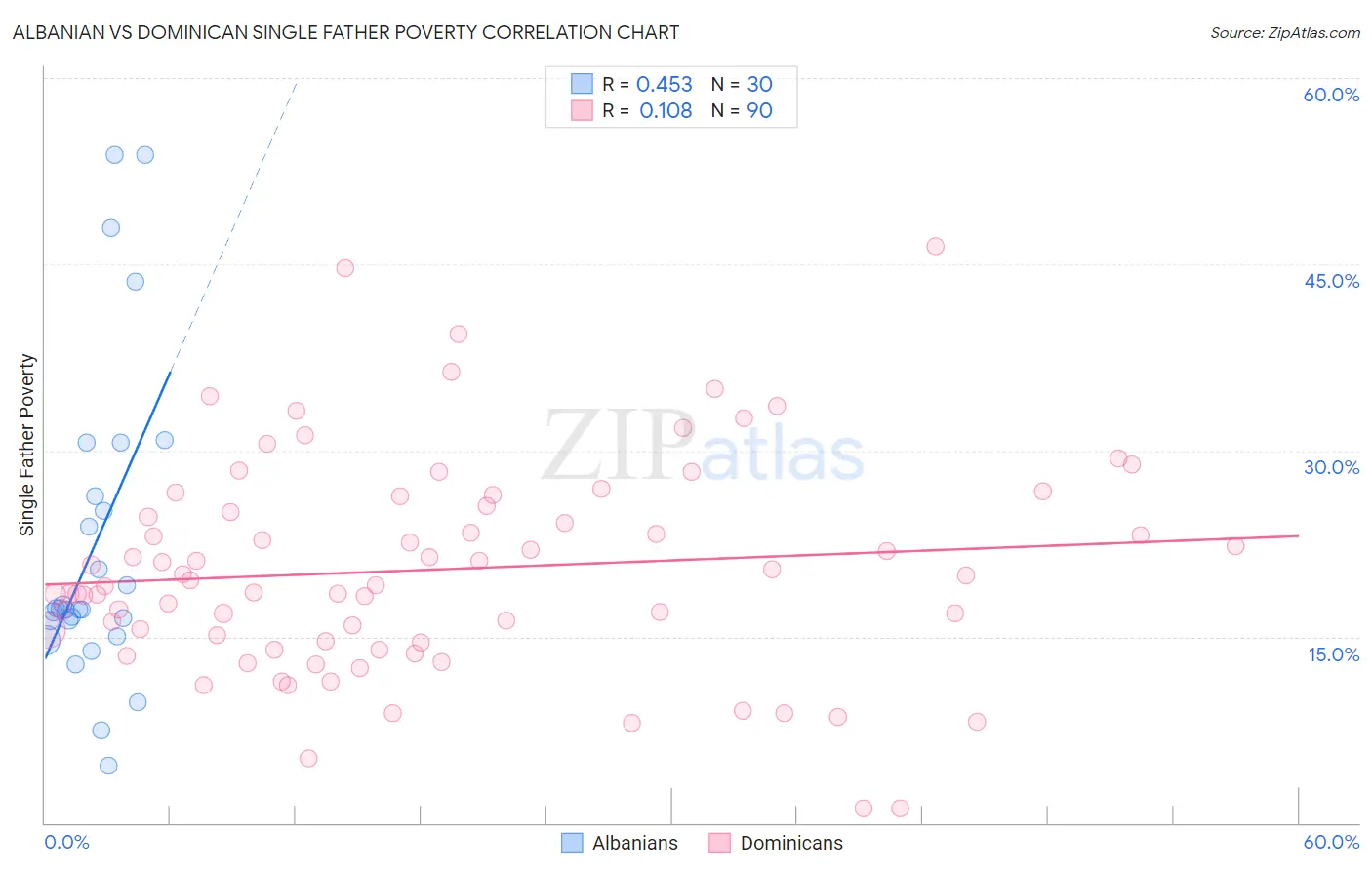 Albanian vs Dominican Single Father Poverty