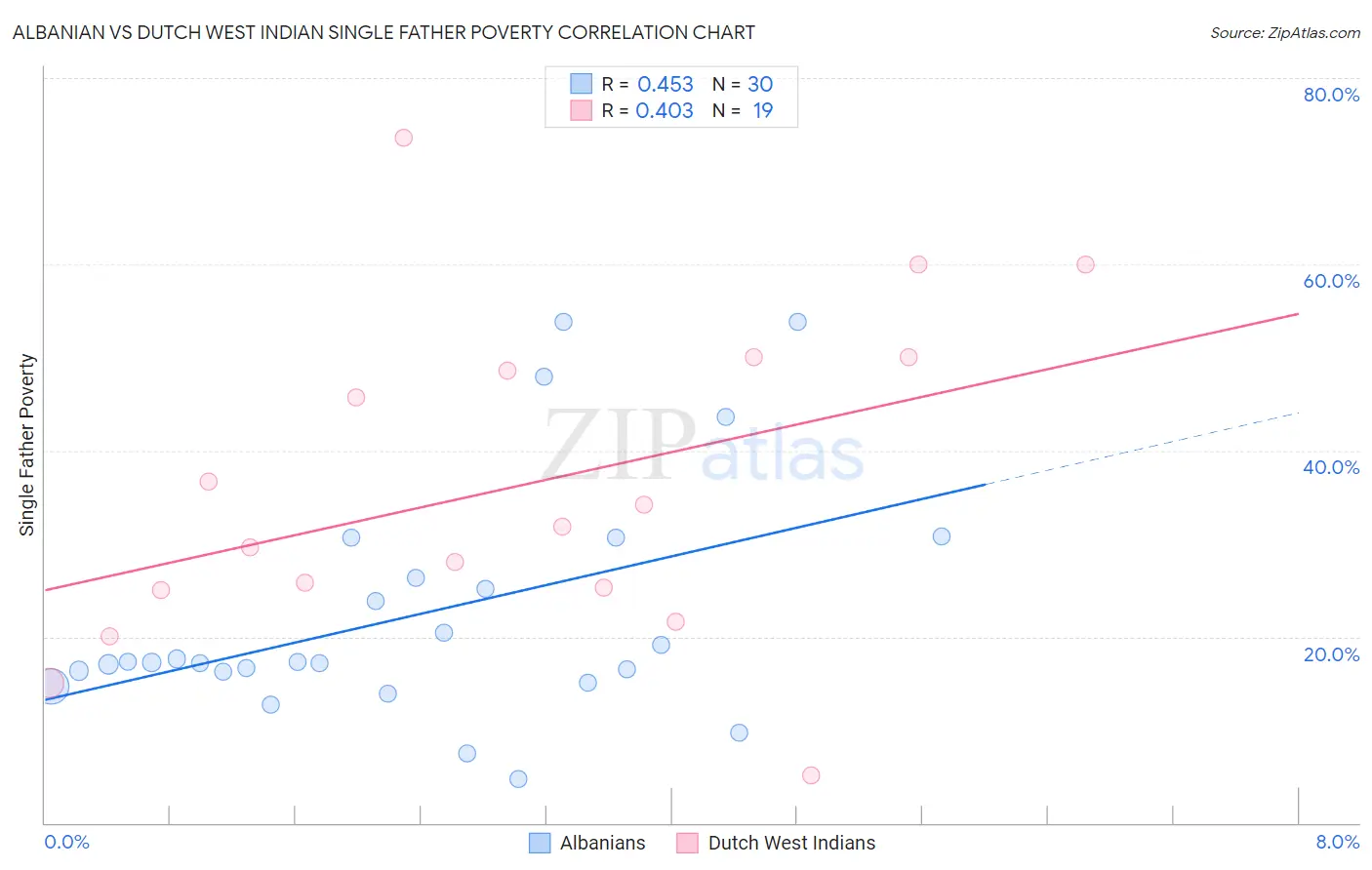 Albanian vs Dutch West Indian Single Father Poverty