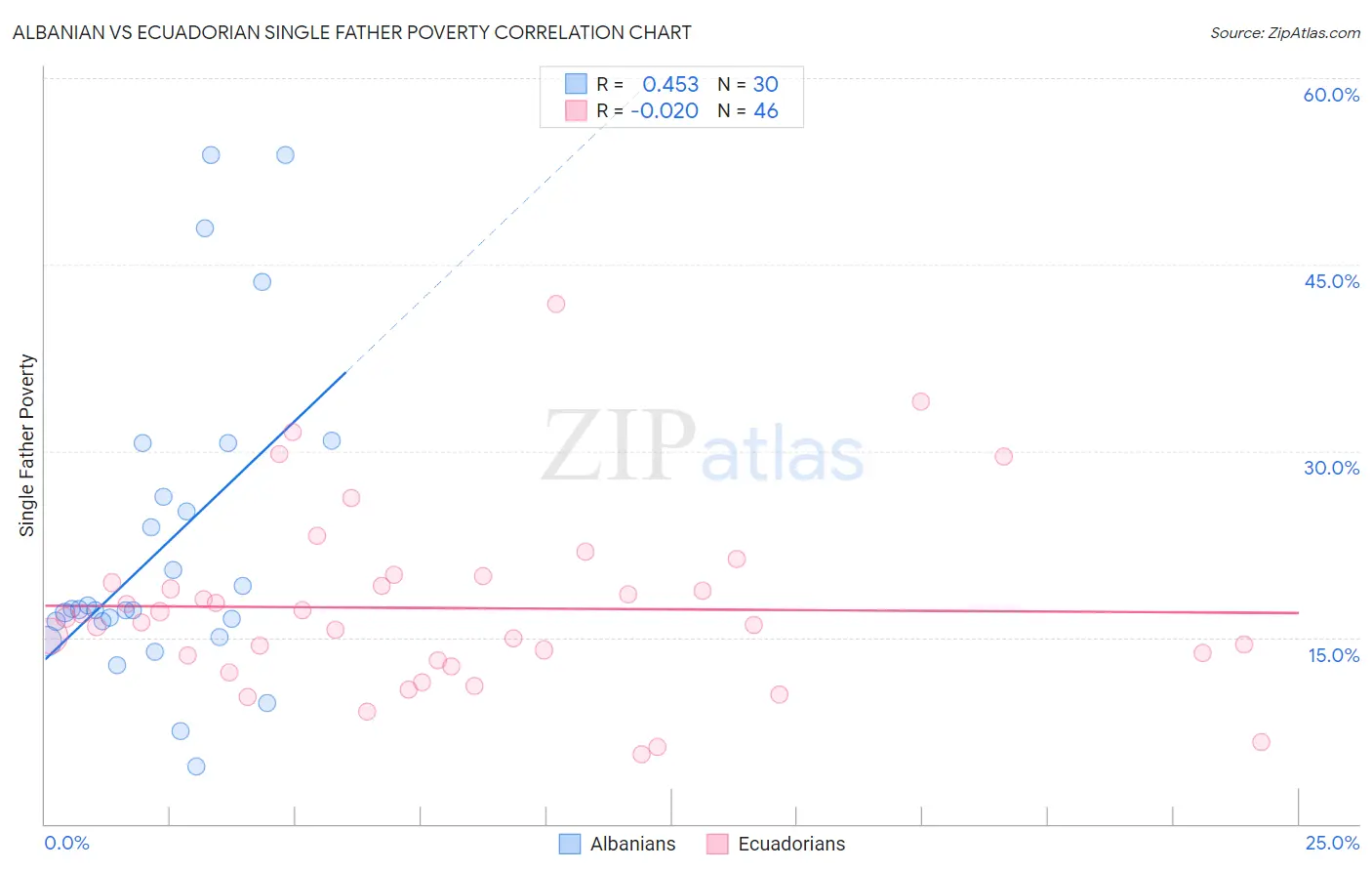 Albanian vs Ecuadorian Single Father Poverty