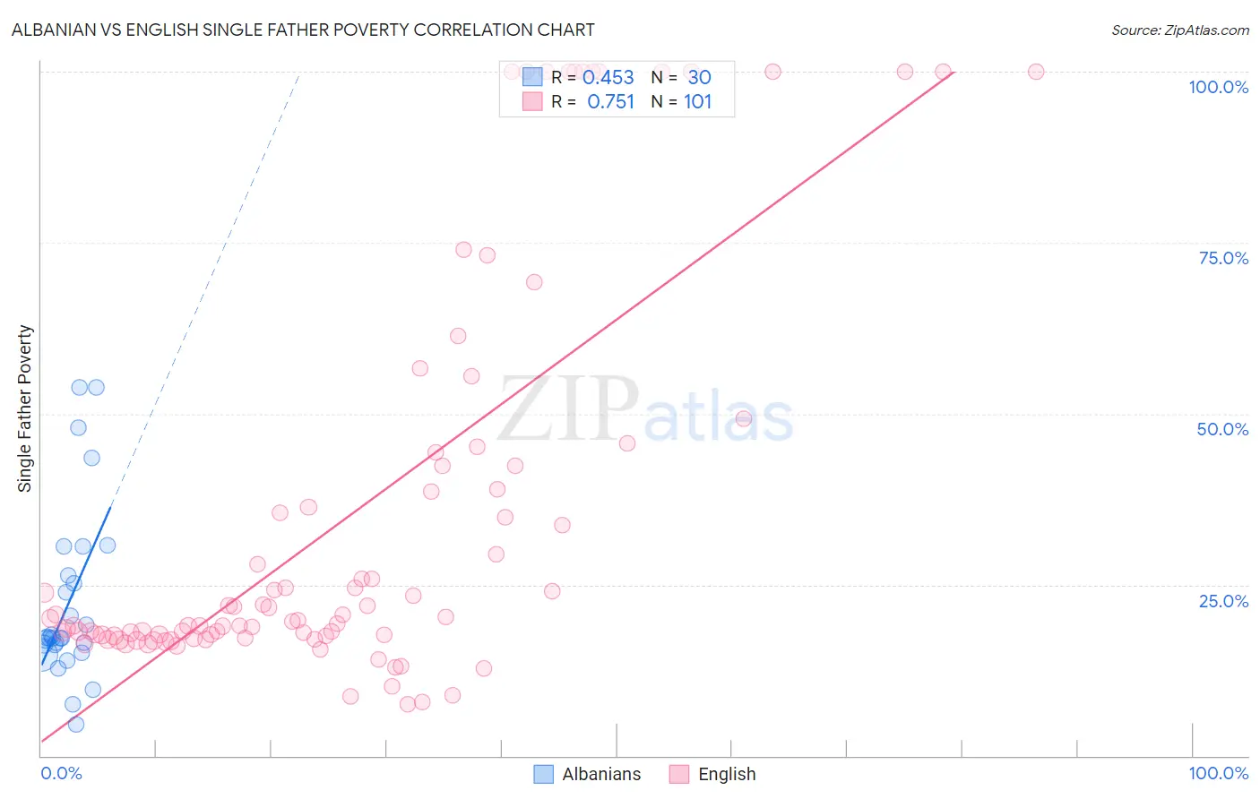 Albanian vs English Single Father Poverty
