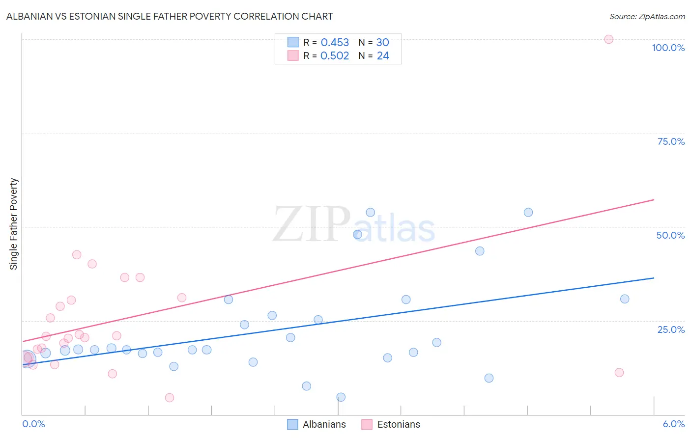 Albanian vs Estonian Single Father Poverty