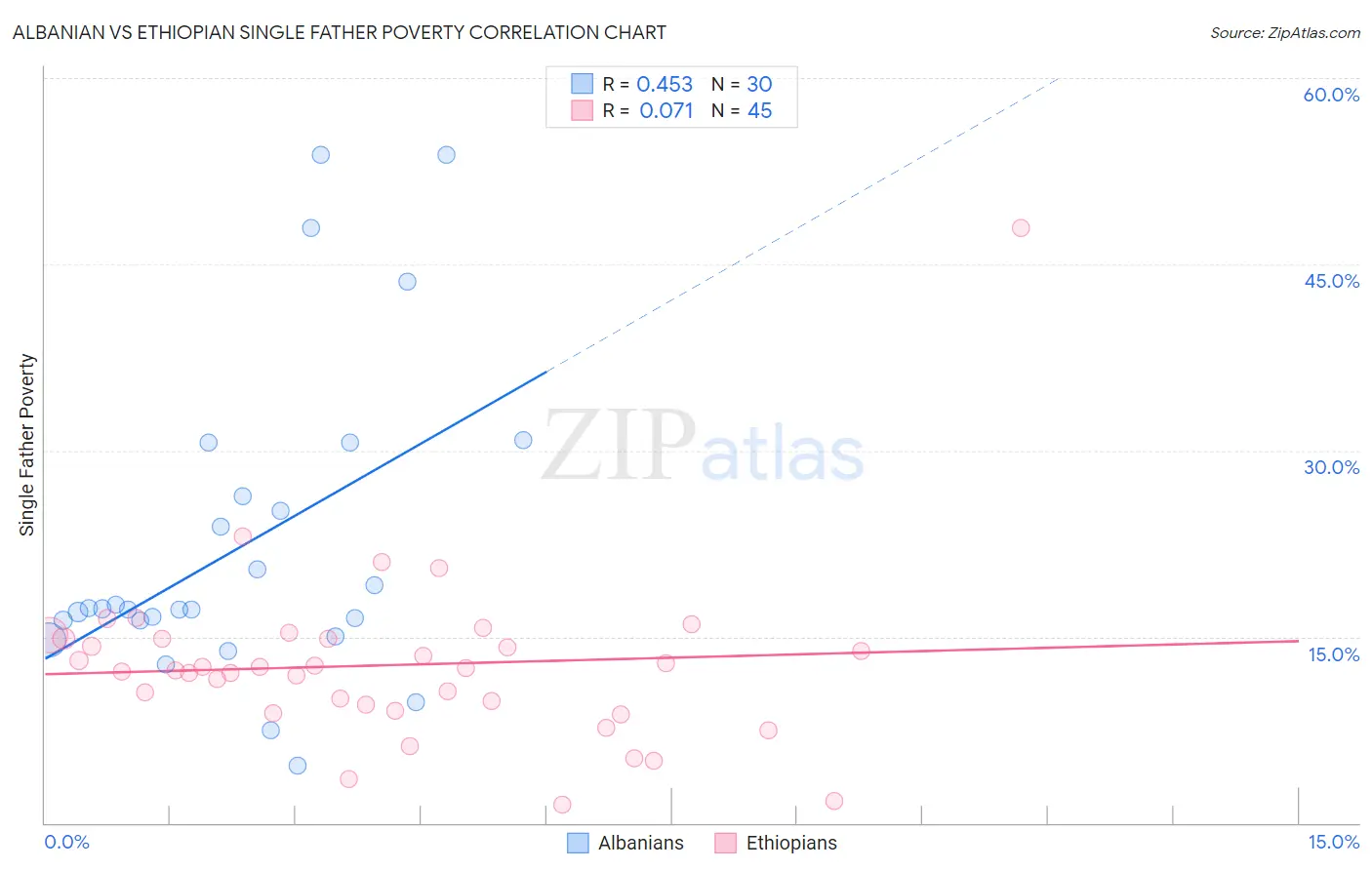 Albanian vs Ethiopian Single Father Poverty