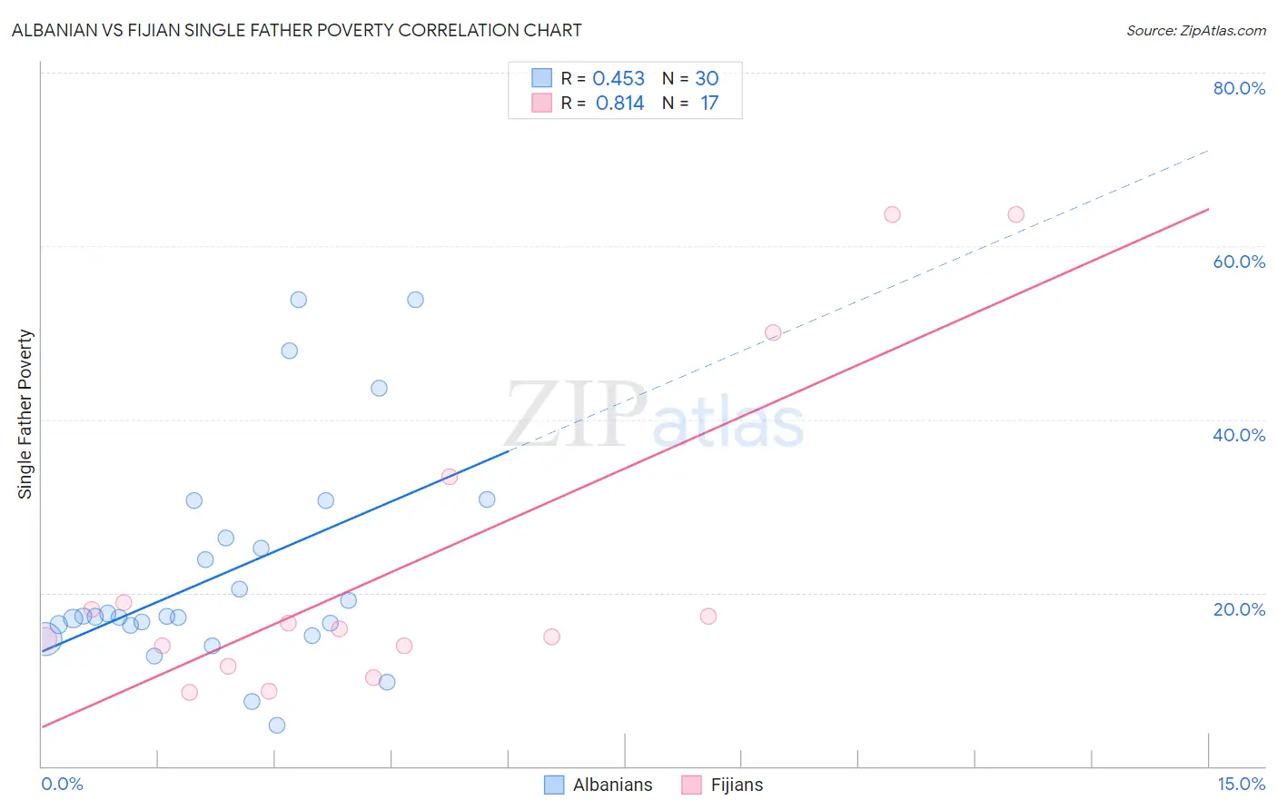 Albanian vs Fijian Single Father Poverty