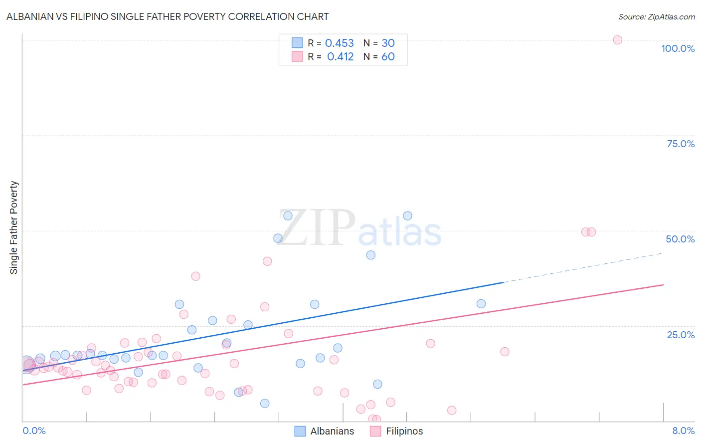 Albanian vs Filipino Single Father Poverty