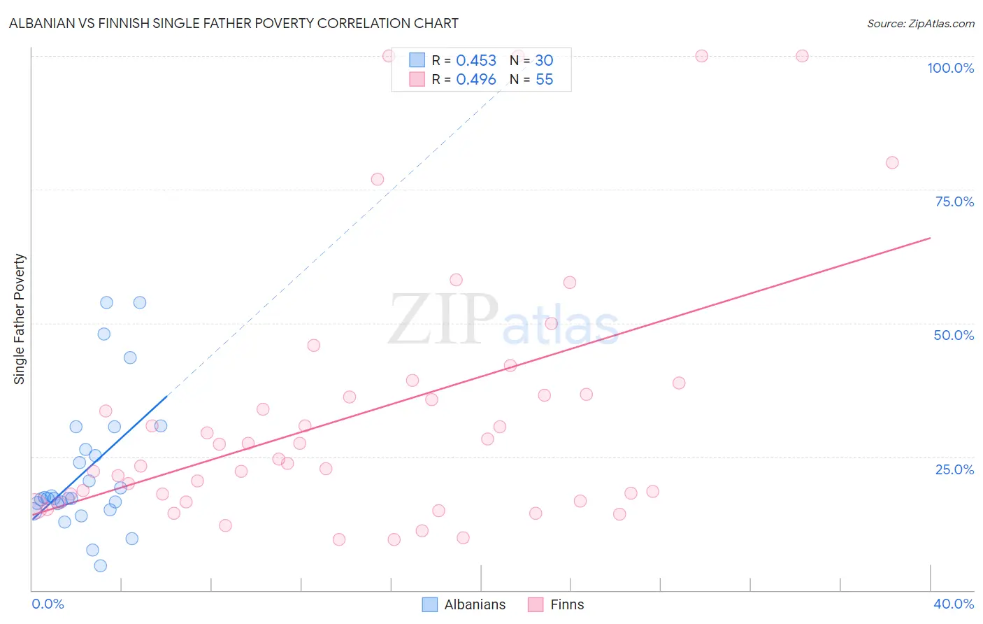 Albanian vs Finnish Single Father Poverty
