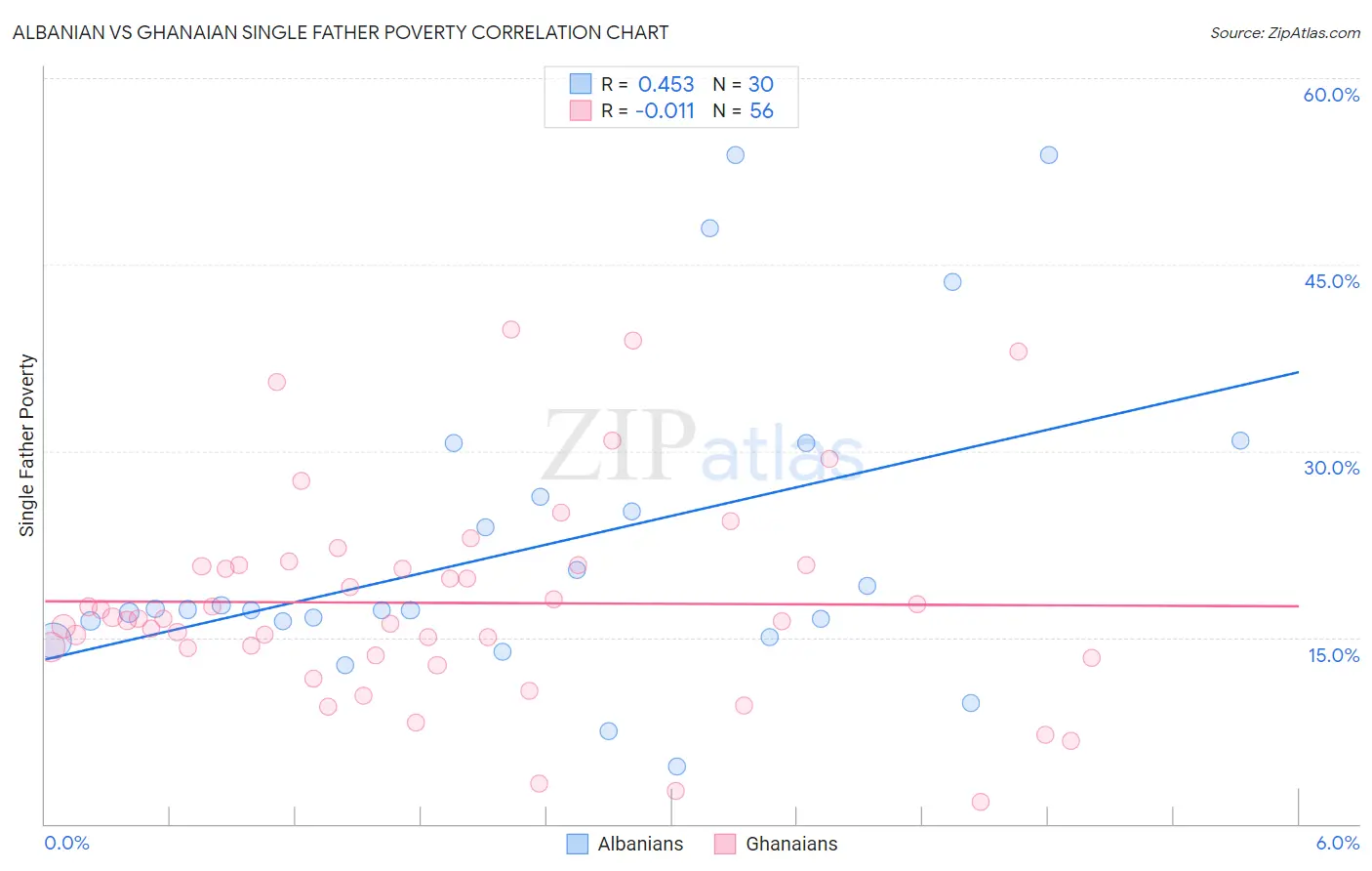 Albanian vs Ghanaian Single Father Poverty